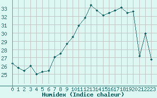 Courbe de l'humidex pour Ile Rousse (2B)