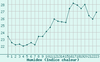 Courbe de l'humidex pour Roissy (95)