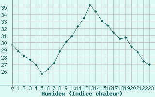 Courbe de l'humidex pour Toulon (83)