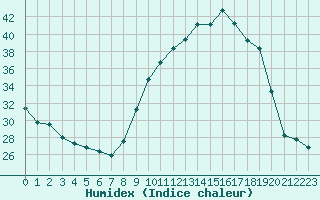 Courbe de l'humidex pour Challes-les-Eaux (73)