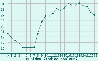 Courbe de l'humidex pour Liefrange (Lu)