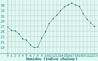 Courbe de l'humidex pour Angoulme - Brie Champniers (16)