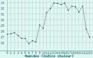 Courbe de l'humidex pour Ile Rousse (2B)