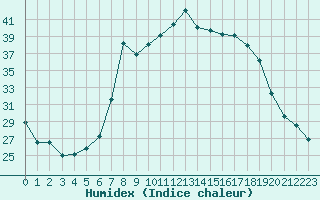 Courbe de l'humidex pour Bejaia