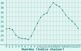 Courbe de l'humidex pour Le Luc (83)