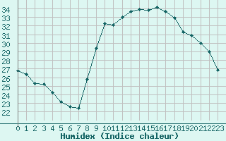 Courbe de l'humidex pour Le Luc - Cannet des Maures (83)