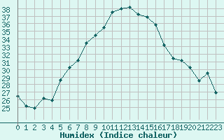 Courbe de l'humidex pour Balikesir
