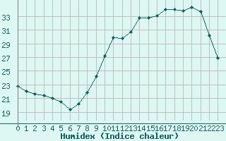 Courbe de l'humidex pour Bergerac (24)