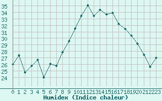 Courbe de l'humidex pour Ile du Levant (83)