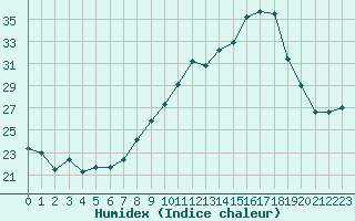 Courbe de l'humidex pour Nmes - Courbessac (30)