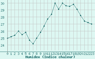 Courbe de l'humidex pour Ste (34)