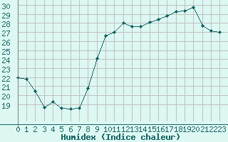 Courbe de l'humidex pour Lige Bierset (Be)