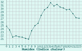 Courbe de l'humidex pour Montpellier (34)