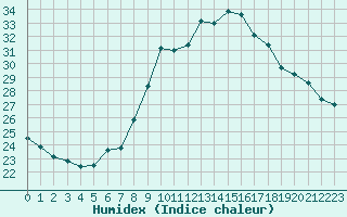 Courbe de l'humidex pour Locarno (Sw)