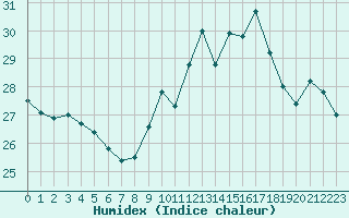 Courbe de l'humidex pour Cap Corse (2B)