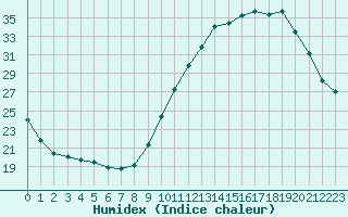 Courbe de l'humidex pour Corsept (44)