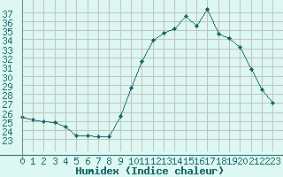 Courbe de l'humidex pour Saint-Etienne (42)