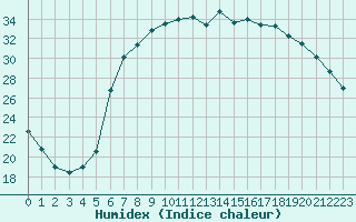 Courbe de l'humidex pour Melle (Be)