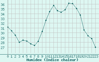 Courbe de l'humidex pour Saint-Brevin (44)