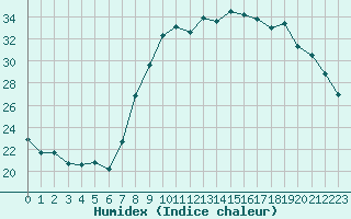 Courbe de l'humidex pour Kleine-Brogel (Be)