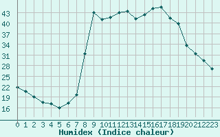 Courbe de l'humidex pour Caizares
