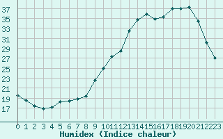 Courbe de l'humidex pour Tauxigny (37)