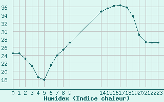 Courbe de l'humidex pour Logrono (Esp)