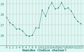 Courbe de l'humidex pour Biarritz (64)