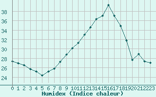 Courbe de l'humidex pour Lerida (Esp)