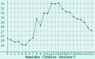 Courbe de l'humidex pour Bari