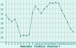 Courbe de l'humidex pour Angliers (17)