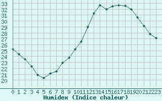 Courbe de l'humidex pour Le Bourget (93)