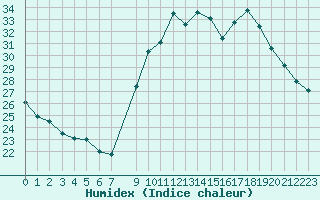 Courbe de l'humidex pour Gap-Sud (05)