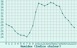 Courbe de l'humidex pour Narbonne-Ouest (11)