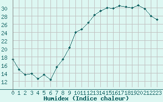 Courbe de l'humidex pour Caen (14)