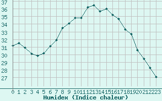 Courbe de l'humidex pour Constance (All)