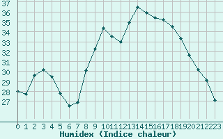 Courbe de l'humidex pour Sant Quint - La Boria (Esp)