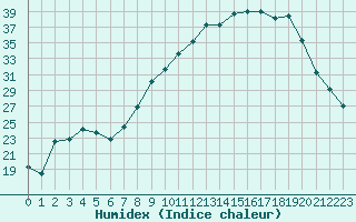 Courbe de l'humidex pour Anglars St-Flix(12)