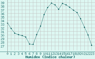 Courbe de l'humidex pour Aizenay (85)