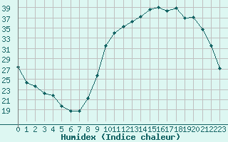 Courbe de l'humidex pour Bergerac (24)