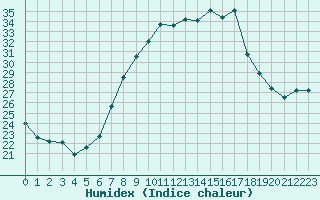 Courbe de l'humidex pour Mhling