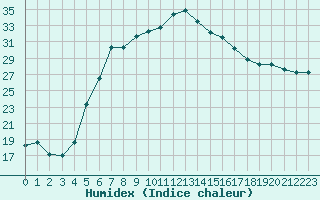 Courbe de l'humidex pour Balikesir