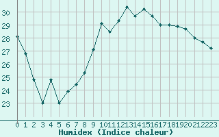 Courbe de l'humidex pour Bergerac (24)