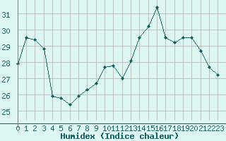 Courbe de l'humidex pour Cap Bar (66)