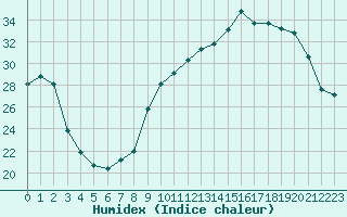 Courbe de l'humidex pour Leign-les-Bois (86)