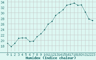 Courbe de l'humidex pour Sermange-Erzange (57)