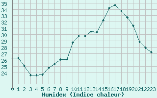 Courbe de l'humidex pour Saint-Martial-de-Vitaterne (17)