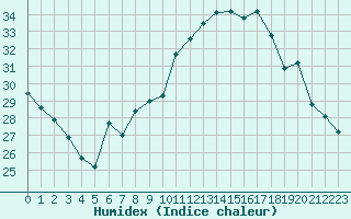 Courbe de l'humidex pour Xert / Chert (Esp)