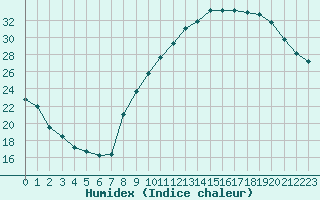 Courbe de l'humidex pour Landser (68)