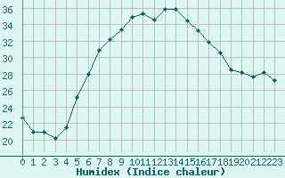 Courbe de l'humidex pour Balikesir